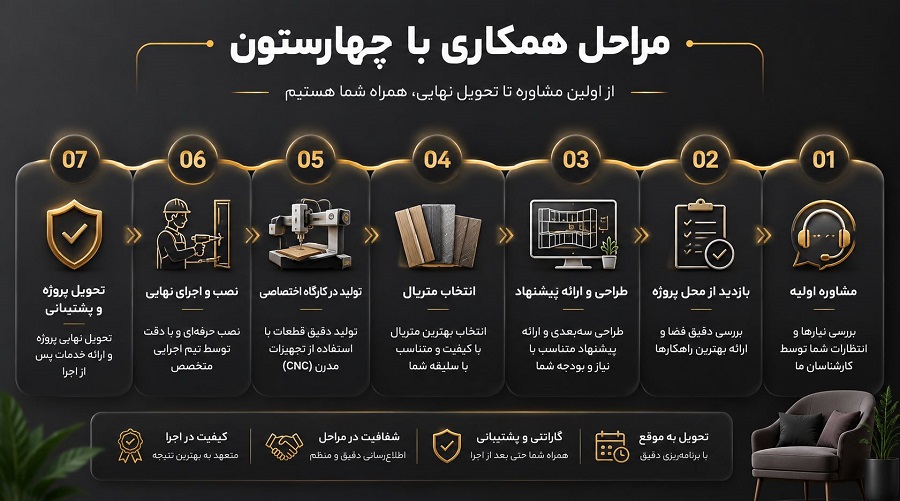مراحل همکاری با چهارستون